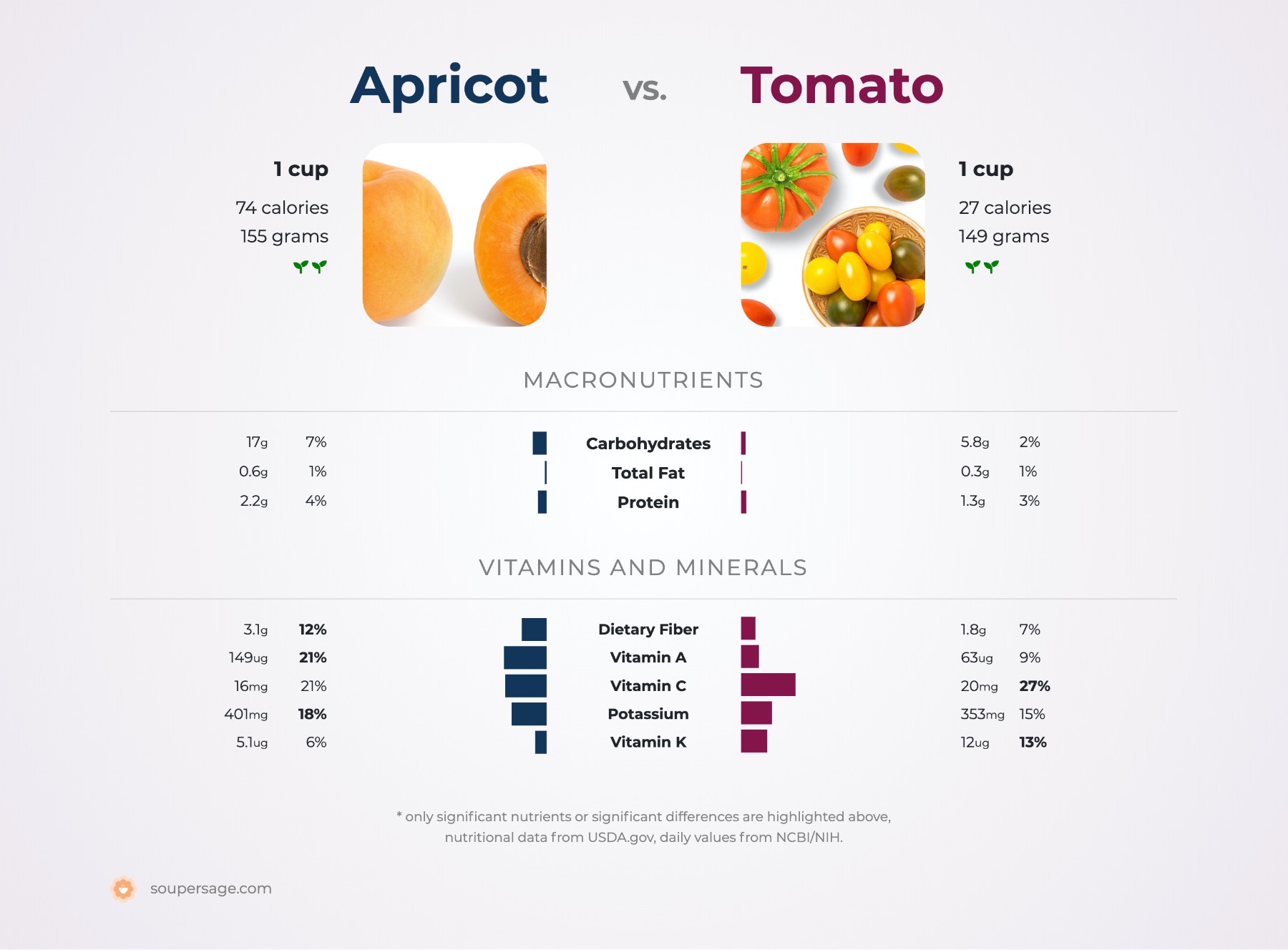 Nutrition Comparison: Apricot Vs Tomato
