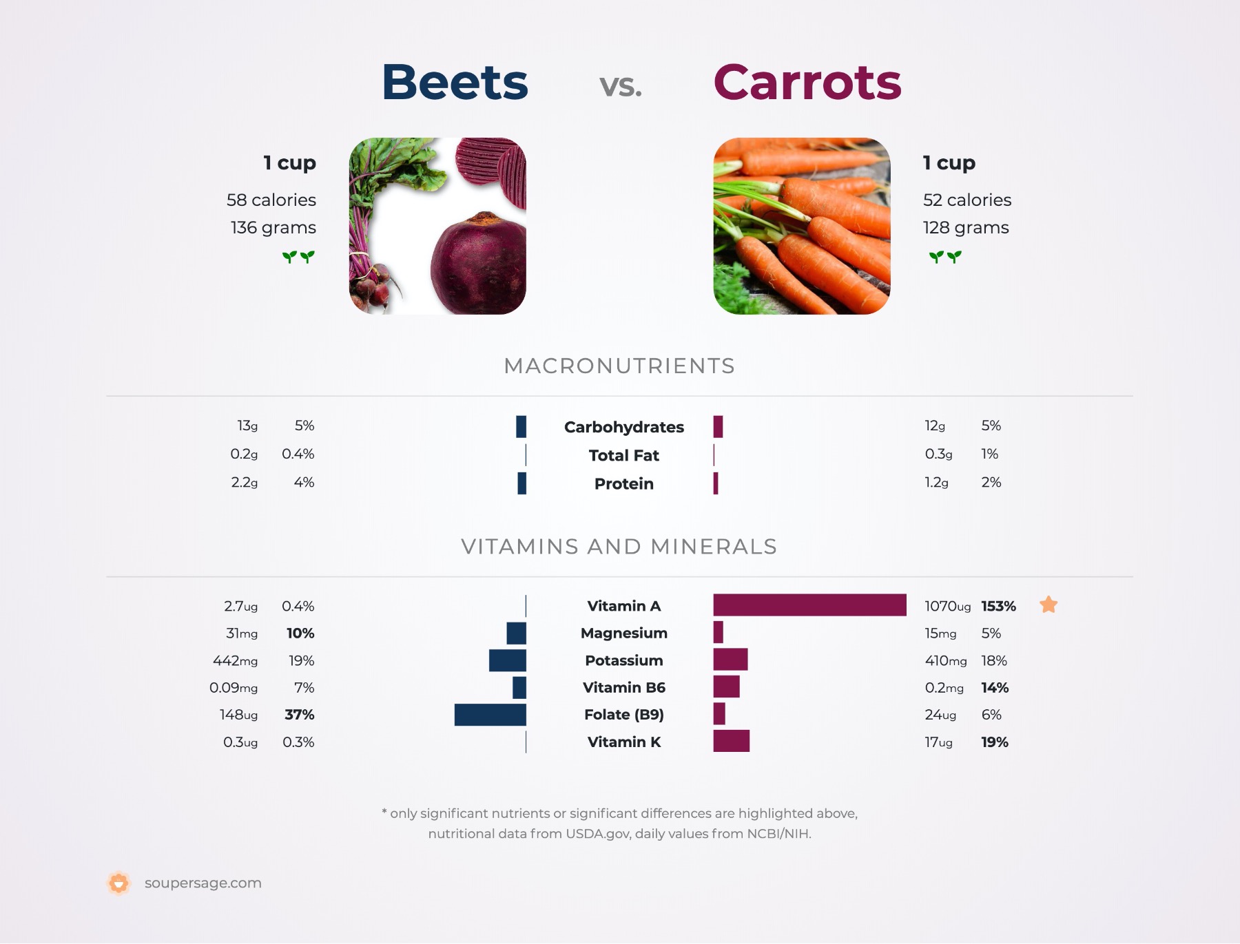 Nutrition Comparison: Vs Beets