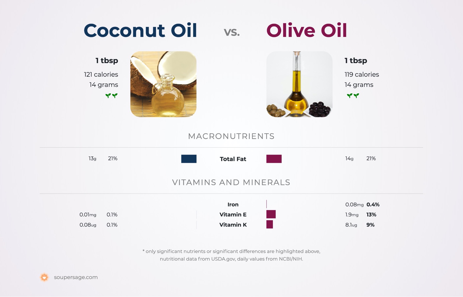 Nutrition Comparison Coconut Oil Vs Olive Oil