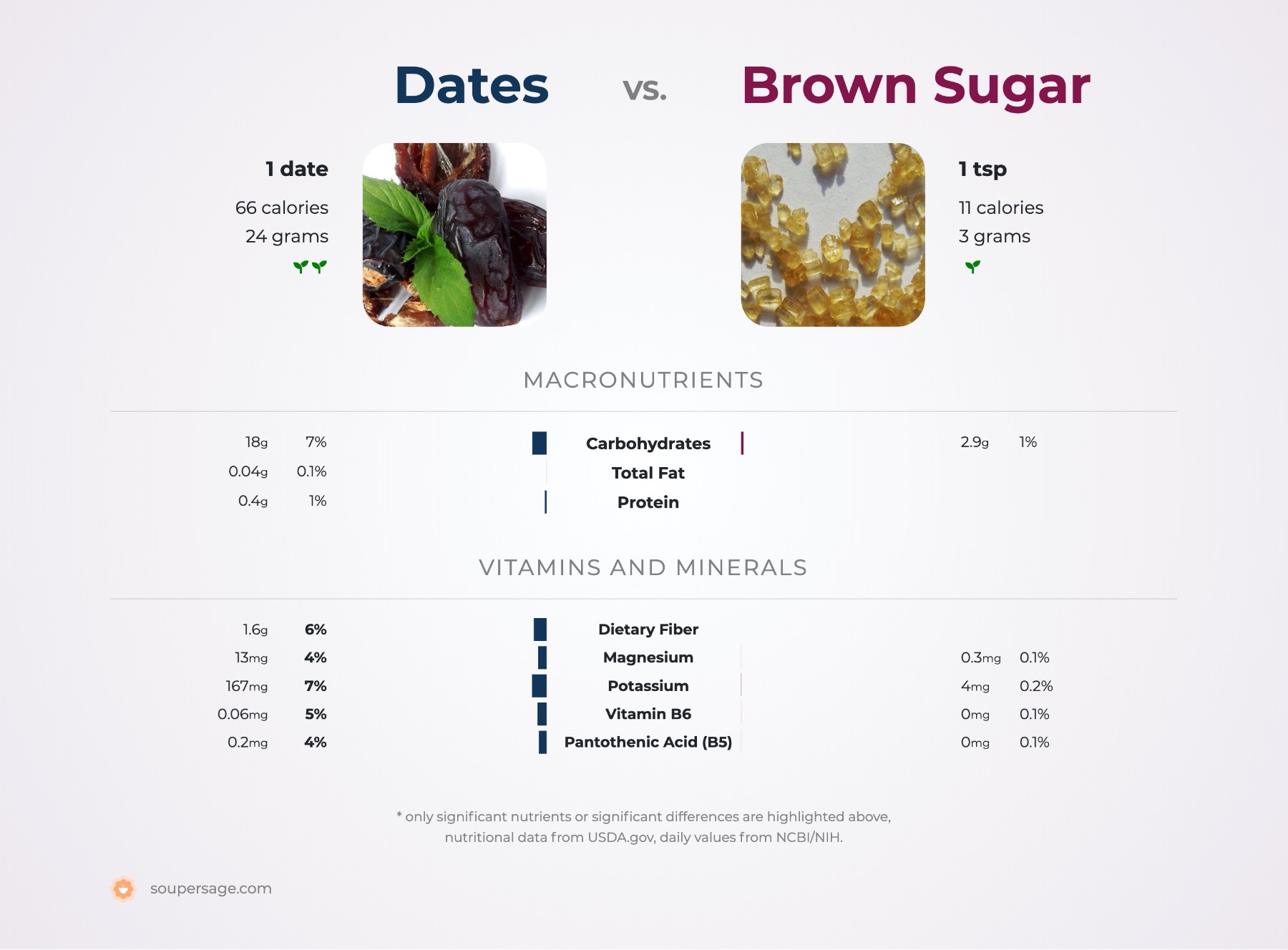 Nutrition Comparison Dates Vs Brown Sugar