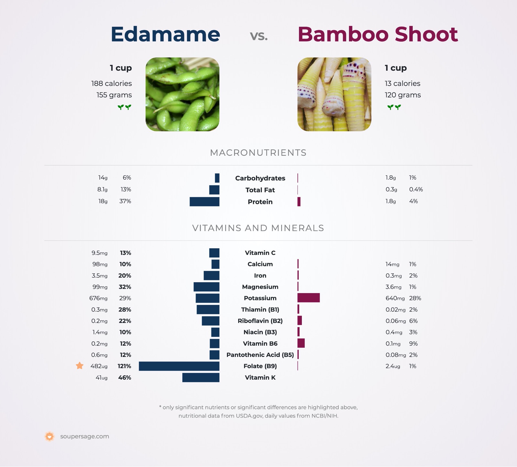 nutrition comparison of bamboo shoot vs. edamame