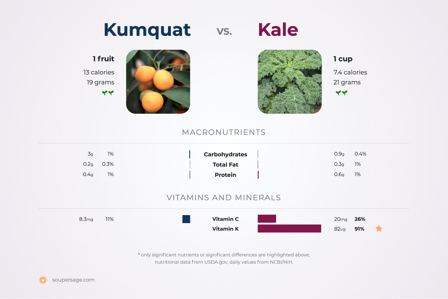 nutrition comparison of kumquat vs. kale