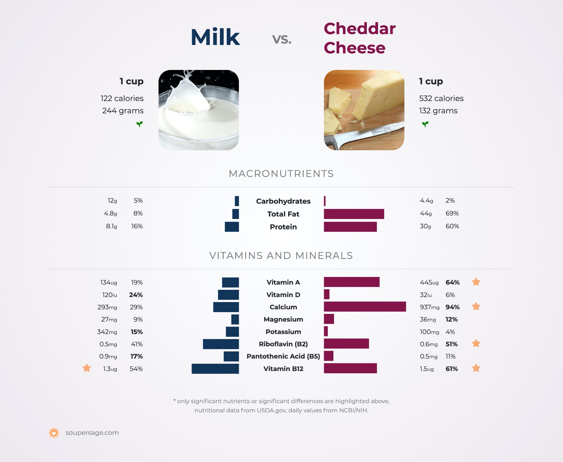 Nutrition Comparison Cheddar Cheese Vs Milk