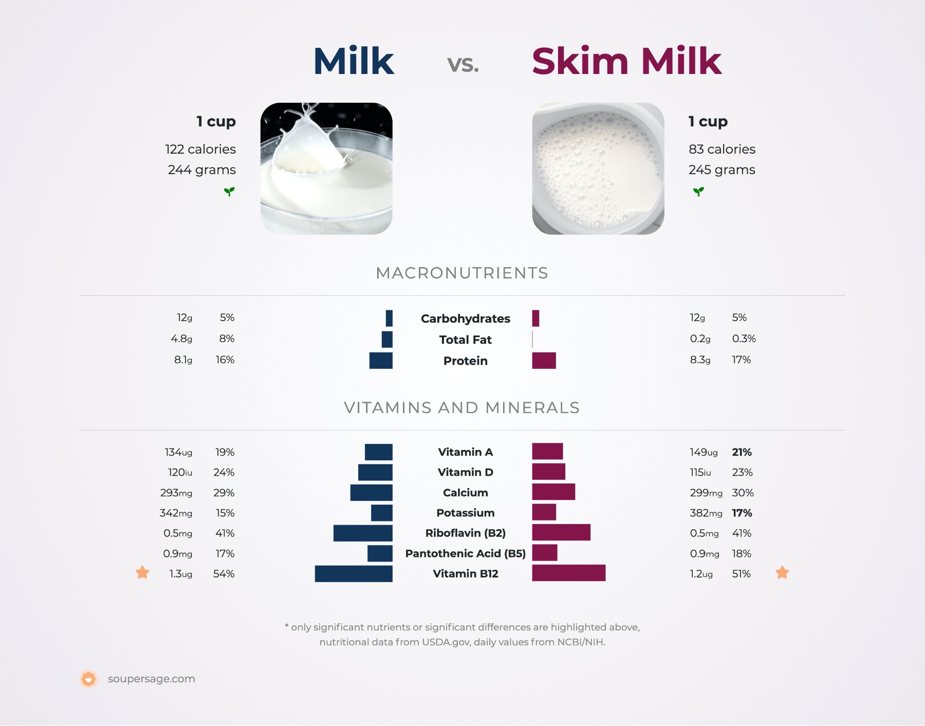 Nutrition Comparison Skim Milk Vs Milk