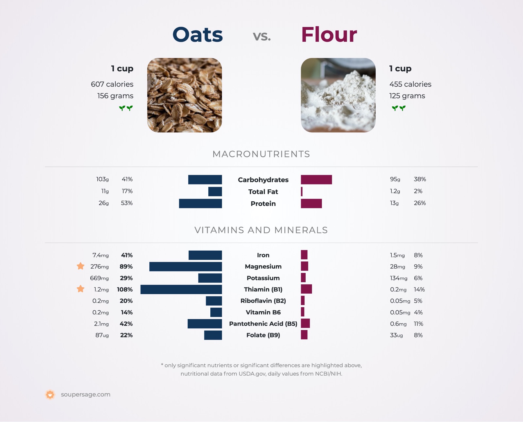 Nutrition Comparison: Flour Vs Oats