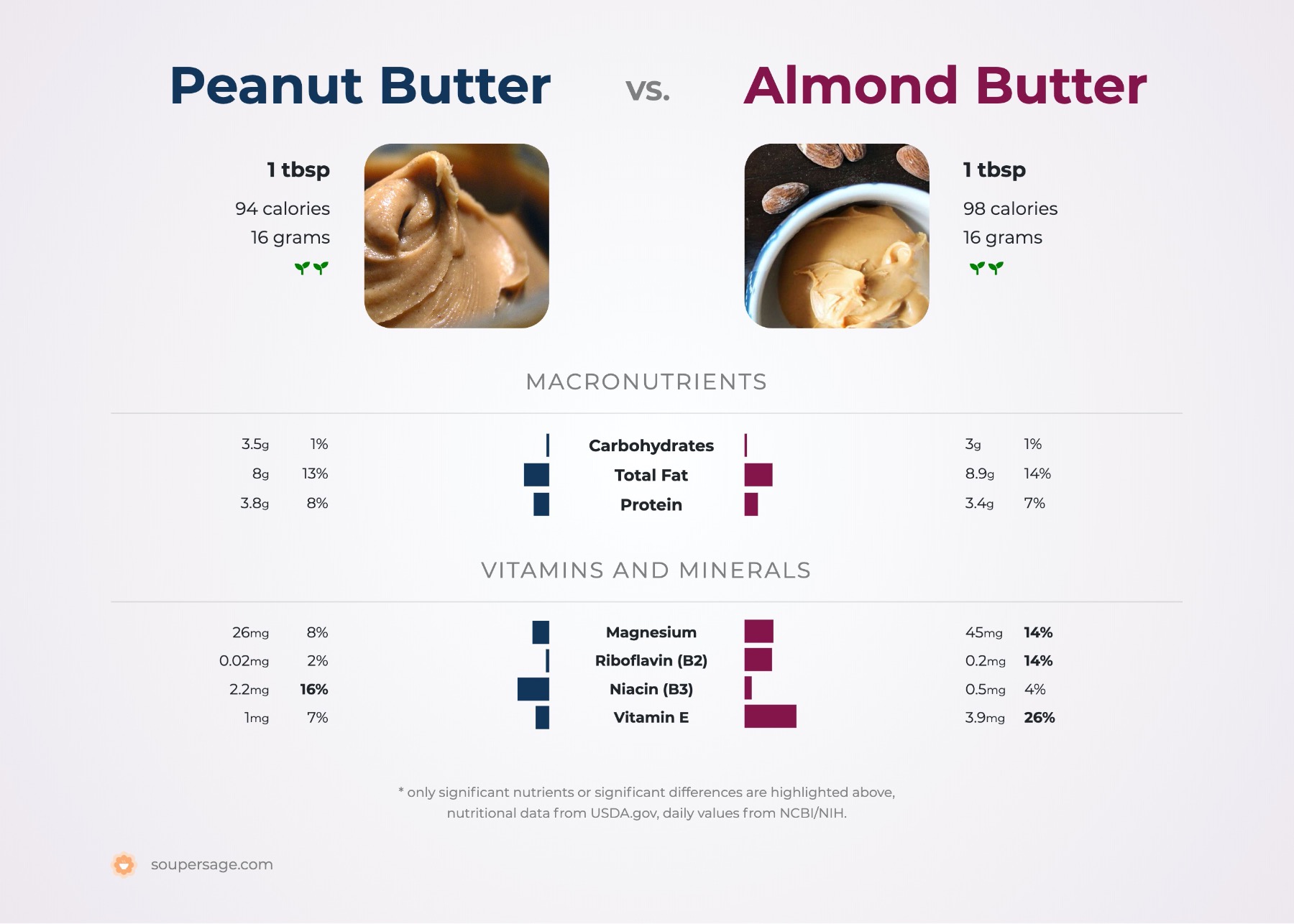 Almond Butter vs. Peanut Butter - Insanely Good