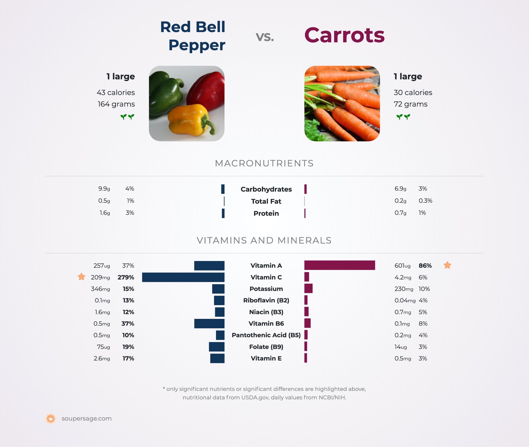 Nutrition Carrots Red Bell Pepper
