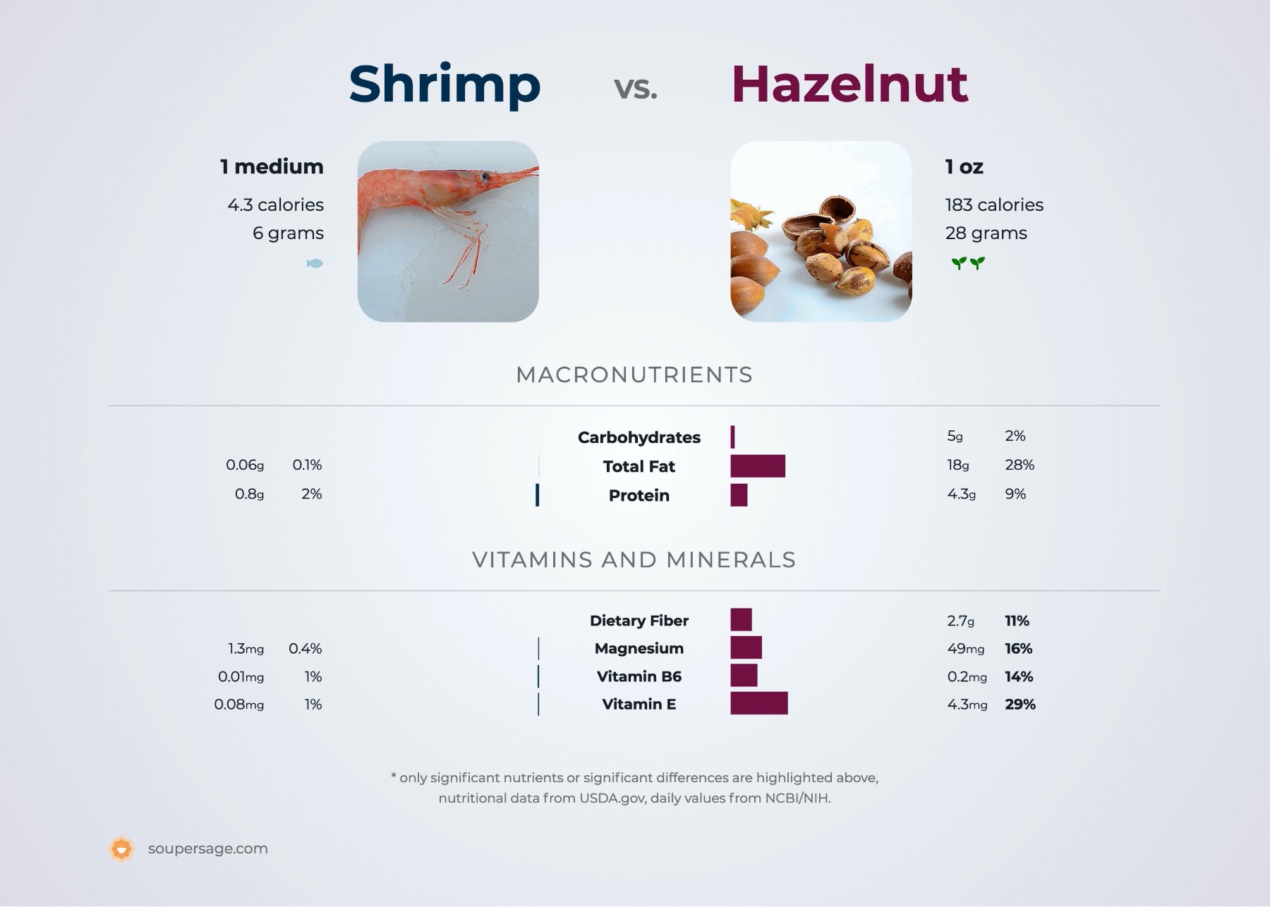 nutrition comparison of shrimp vs. hazelnut