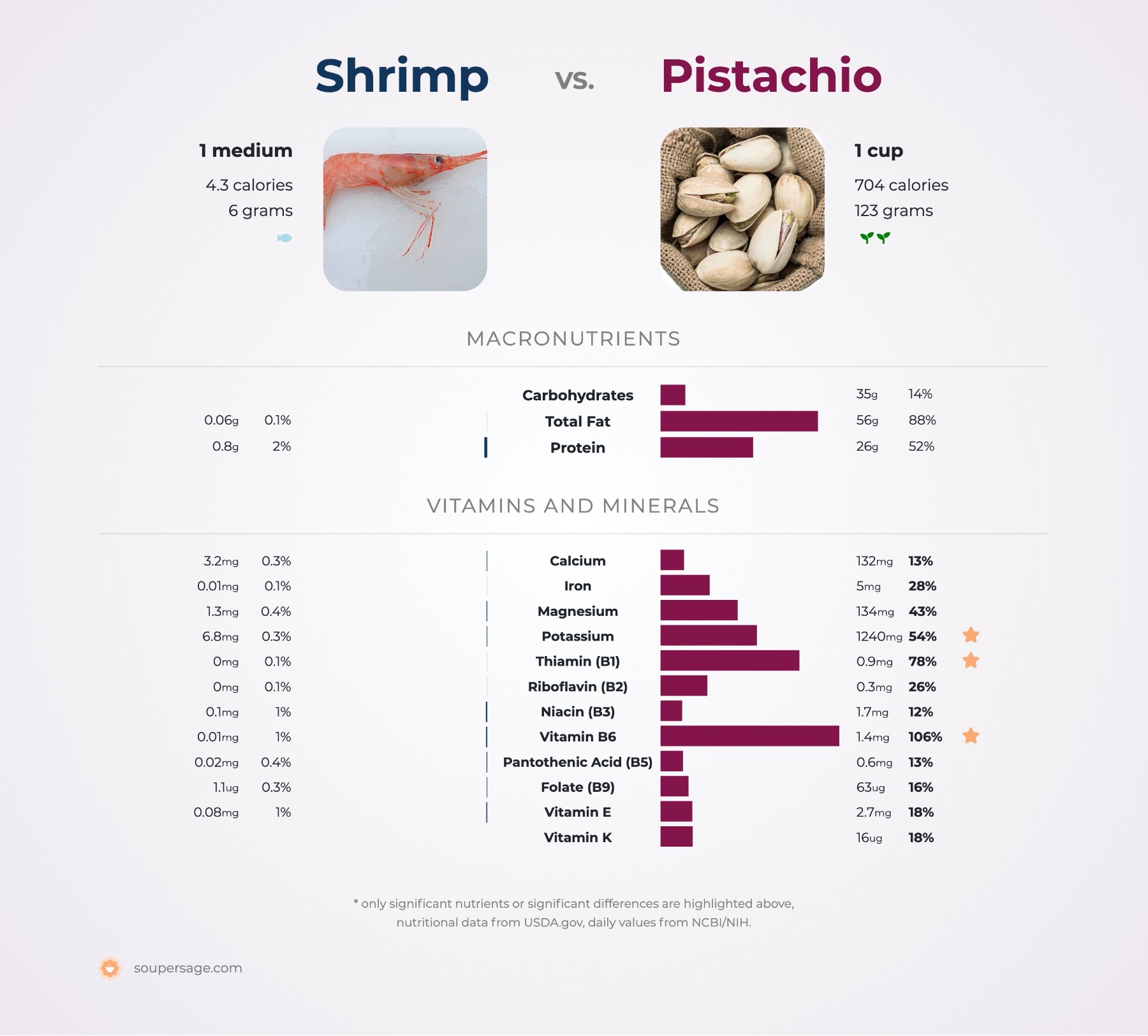 nutrition comparison of shrimp vs. pistachio