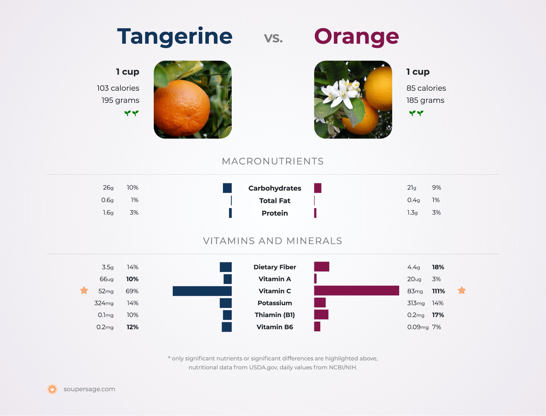 Nutrition Comparison: Tangerine Vs Orange
