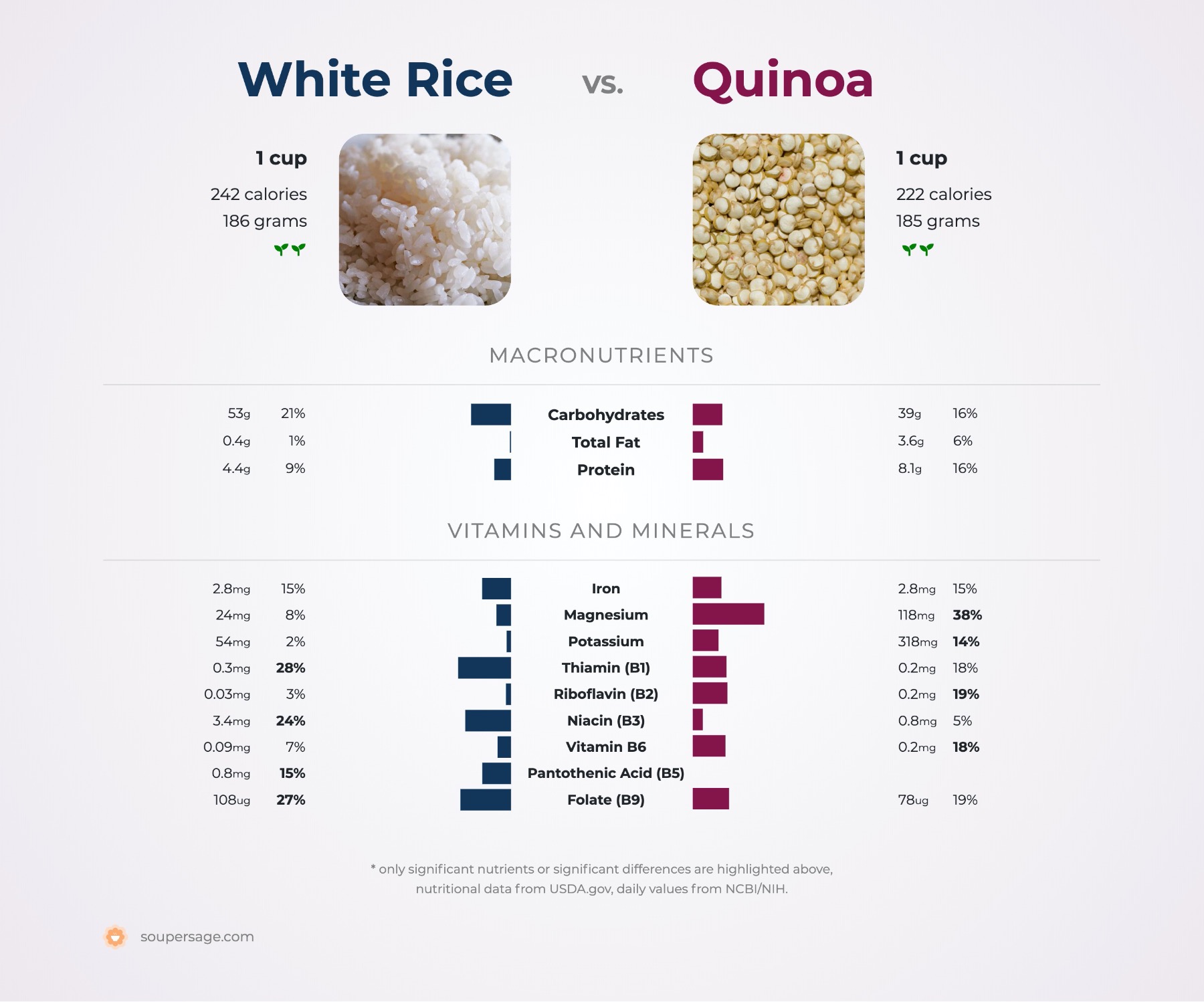 Nutrition Comparison: White Rice Vs Quinoa
