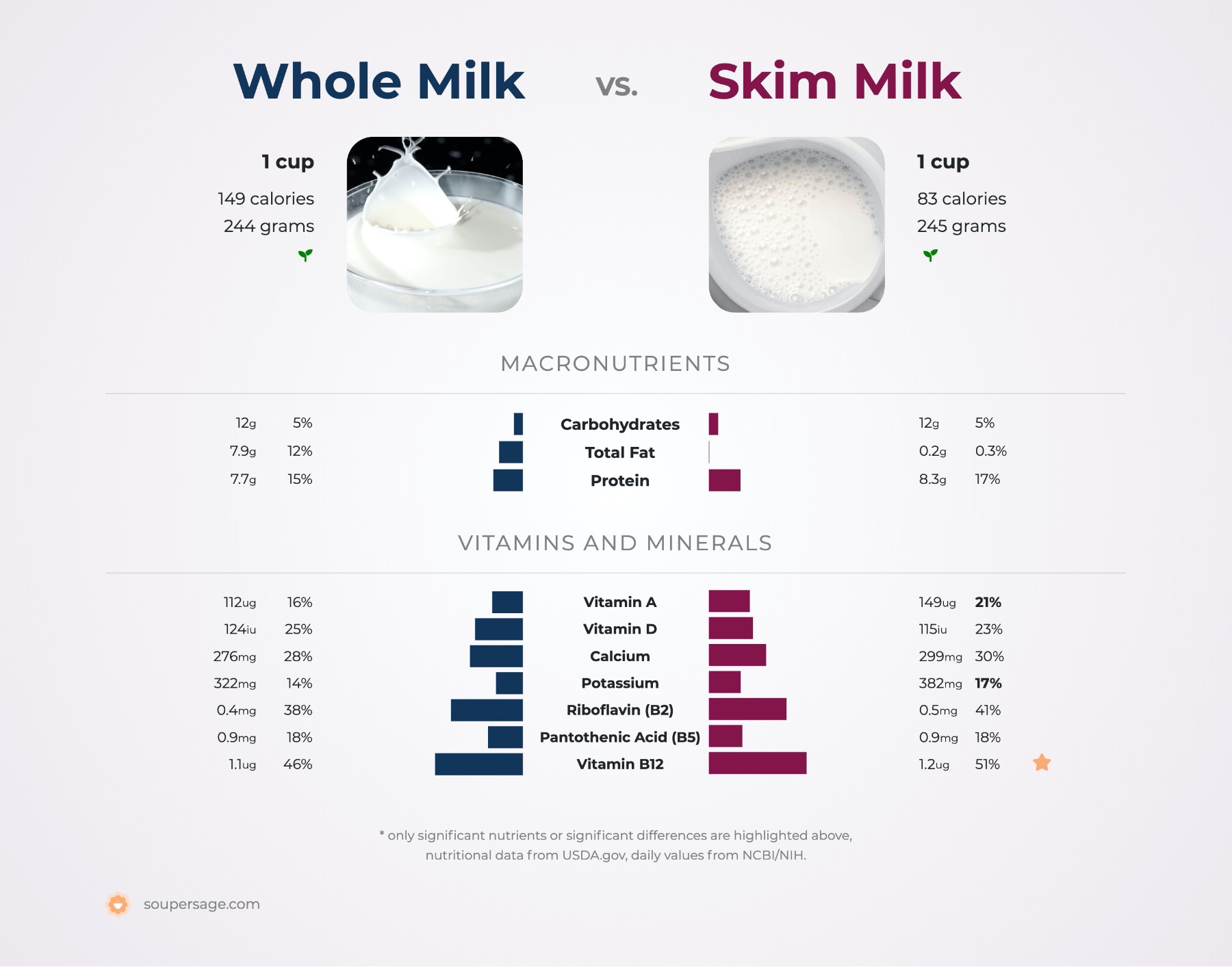 almond milk vs skim milk calories