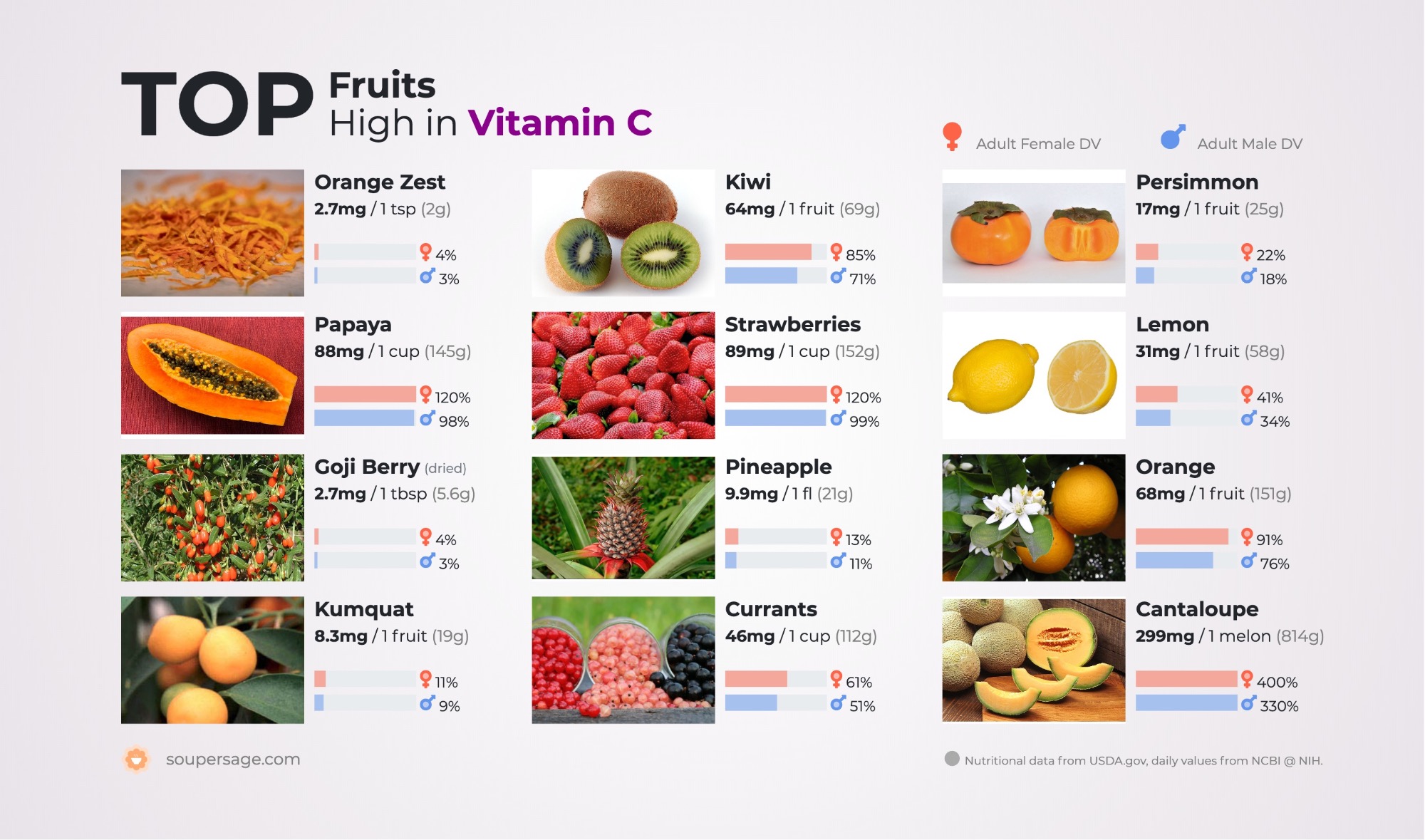 Invest Tetrahedron Depart Vitamin C Fruit Sources Tack Pilgrim Tongue