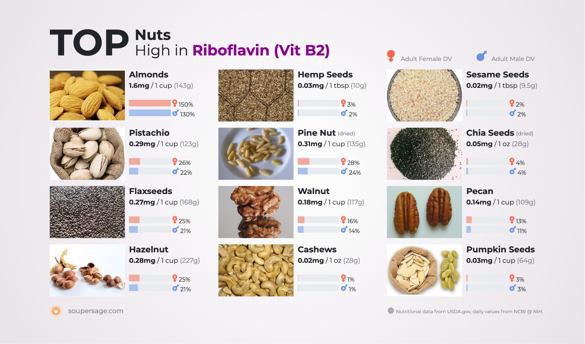 Top Nuts High In Riboflavin Vit B2