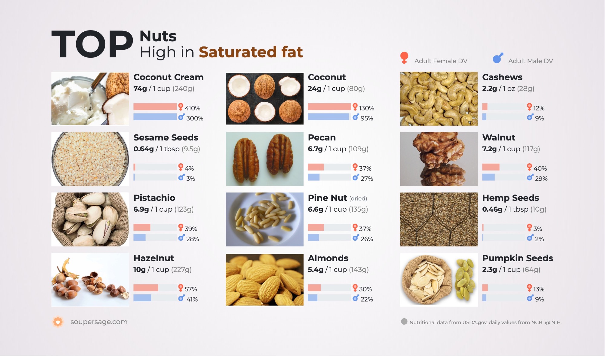 Top Nuts High In Saturated Fat