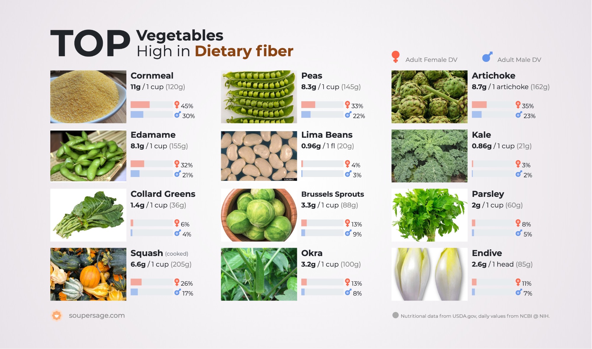 Top Vegetables High In Dietary Fiber