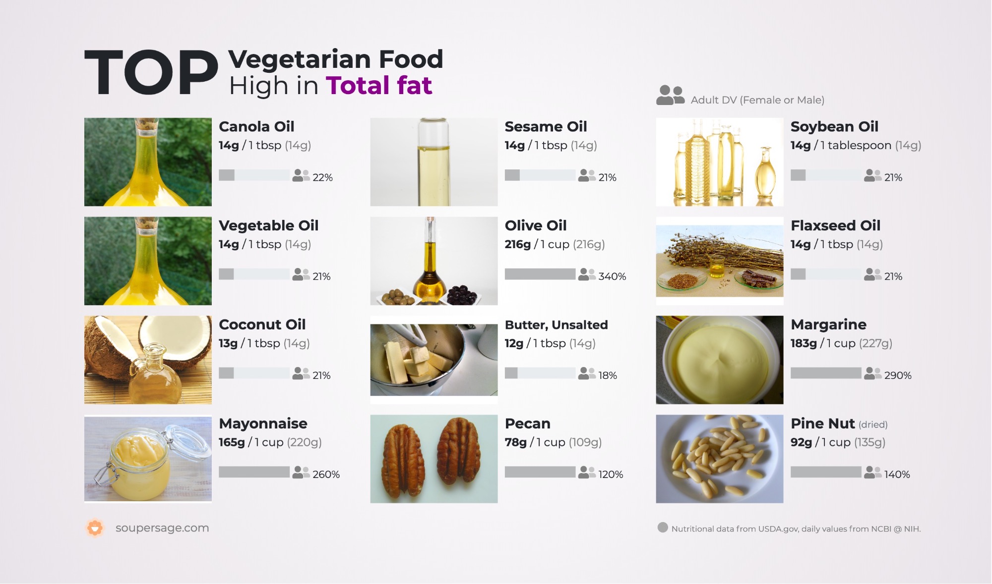 Top Vegetarian Food High In Total Fat